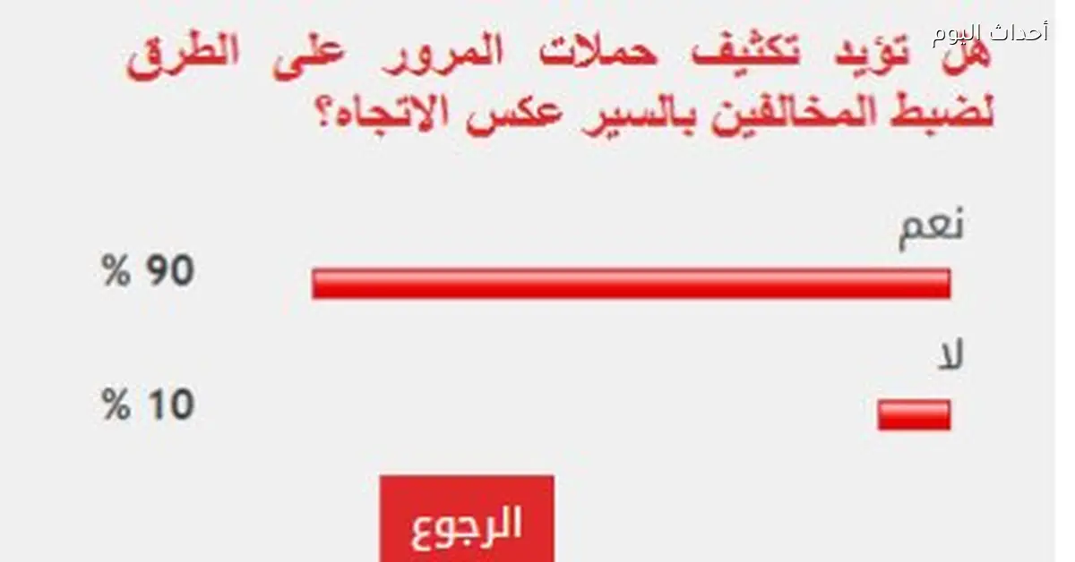 90% من القراء يدعمون زيادة حملات المرور لضبط المخالفين بالسير عكس الاتجاه