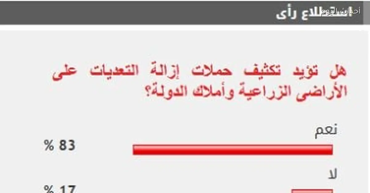 أغلبية القراء تؤيد زيادة حملات إزالة التعديات على الأراضي الزراعية وأملاك الدولة