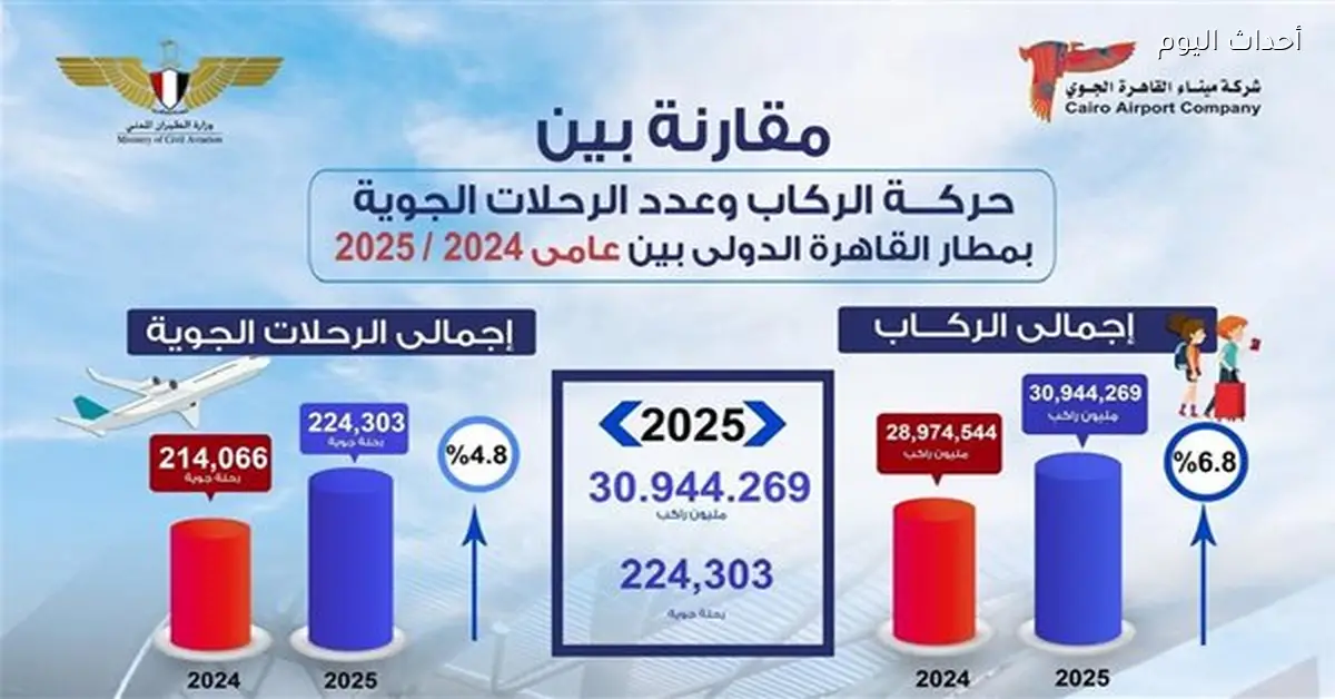 مطار القاهرة يسجل 103 آلاف راكب اليوم