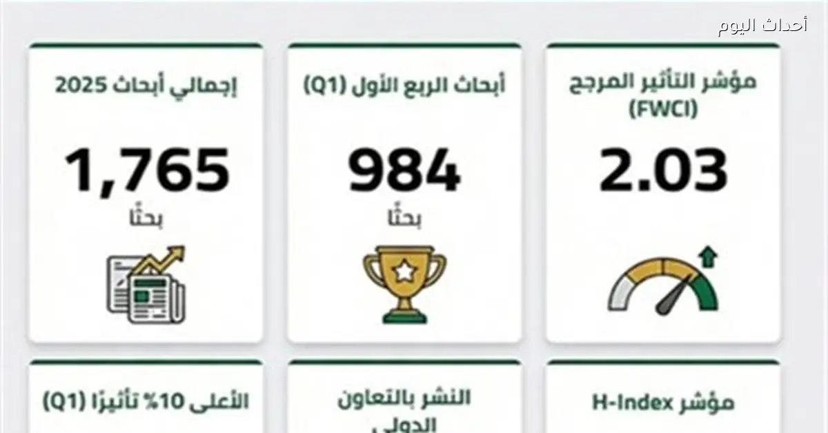 جامعة بني سويف تنشر 1765 بحثاً علمياً في 2025