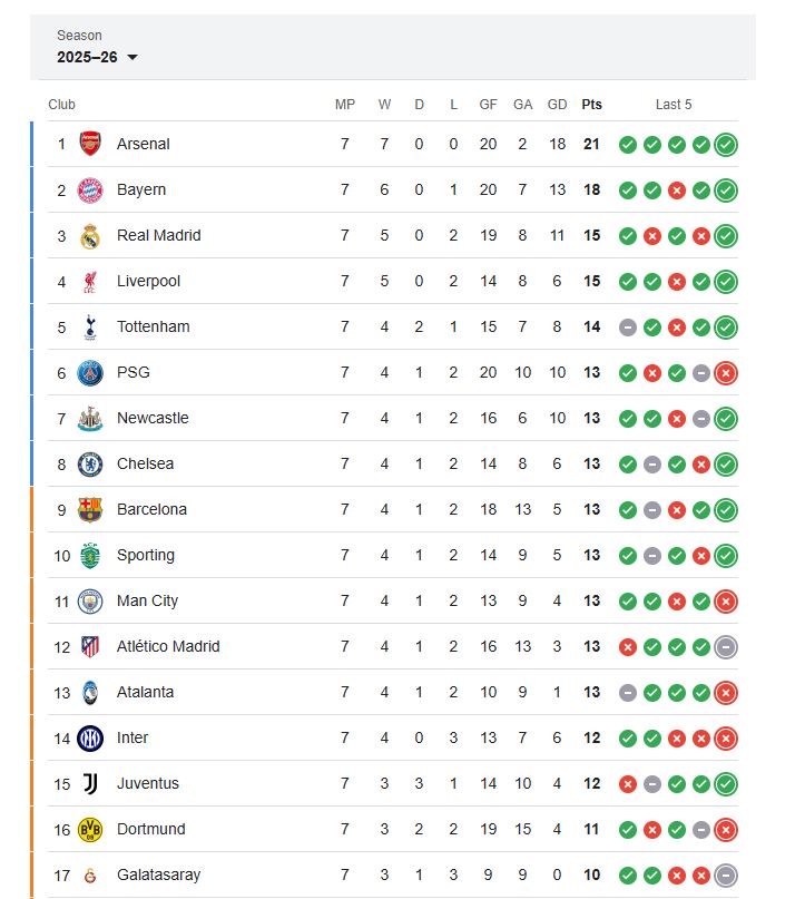 ترتيب دوري أبطال أوروبا 