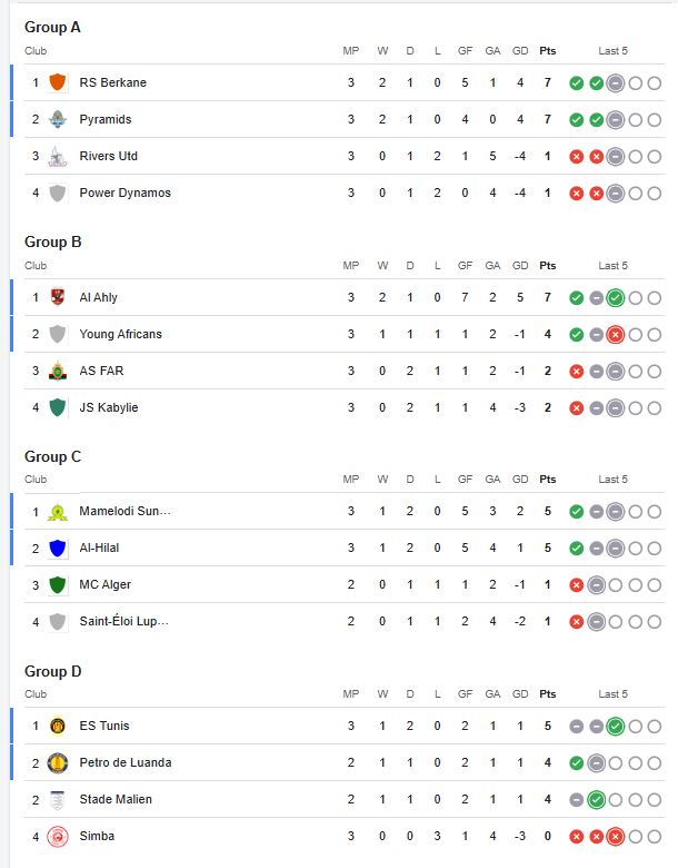 ترتيب مجموعات دوري أبطال إفريقيا 