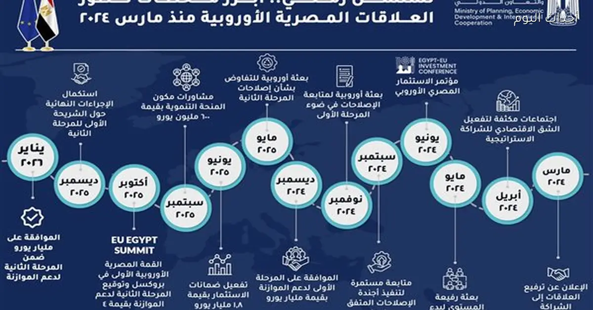 تطور العلاقات الاستراتيجية بين مصر والاتحاد الأوروبي عبر الزمن