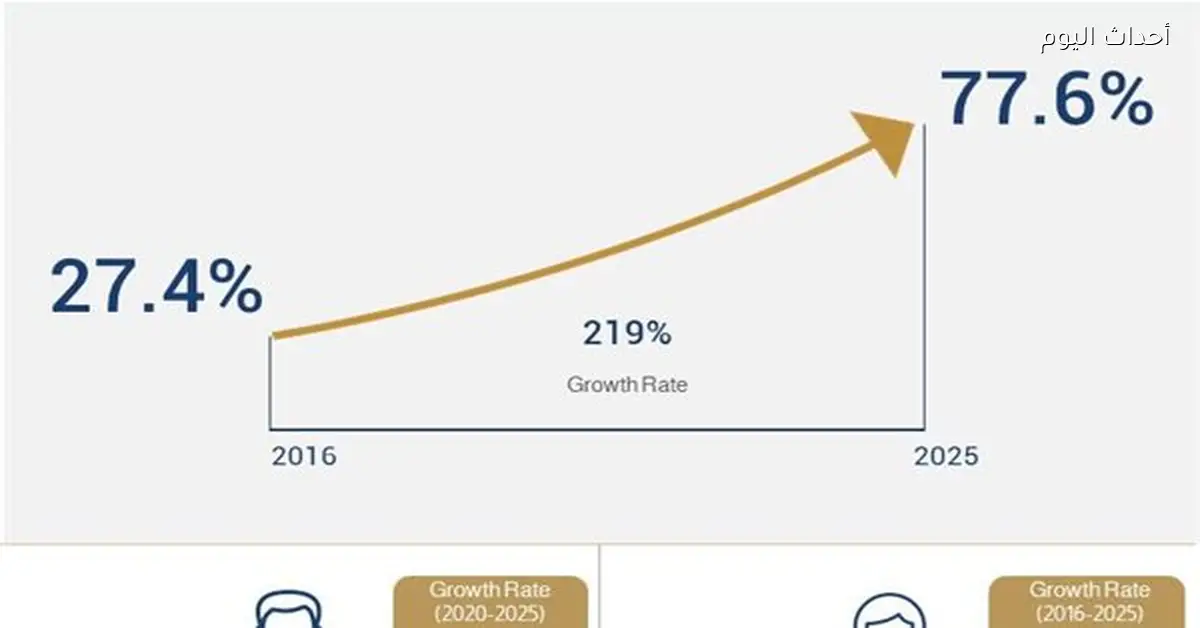 54.7 مليون مواطن لديهم حسابات نشطة لإجراء معاملات مالية