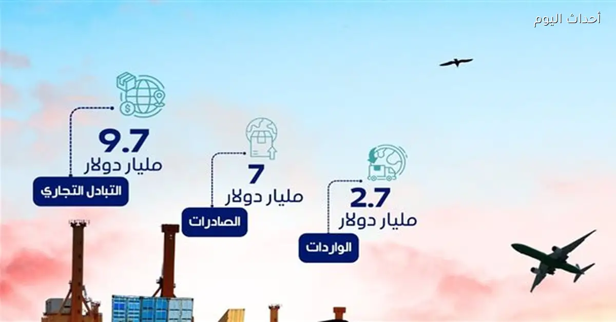 ارتفاع التبادل التجاري بين مصر والإمارات 61.7% في 2025