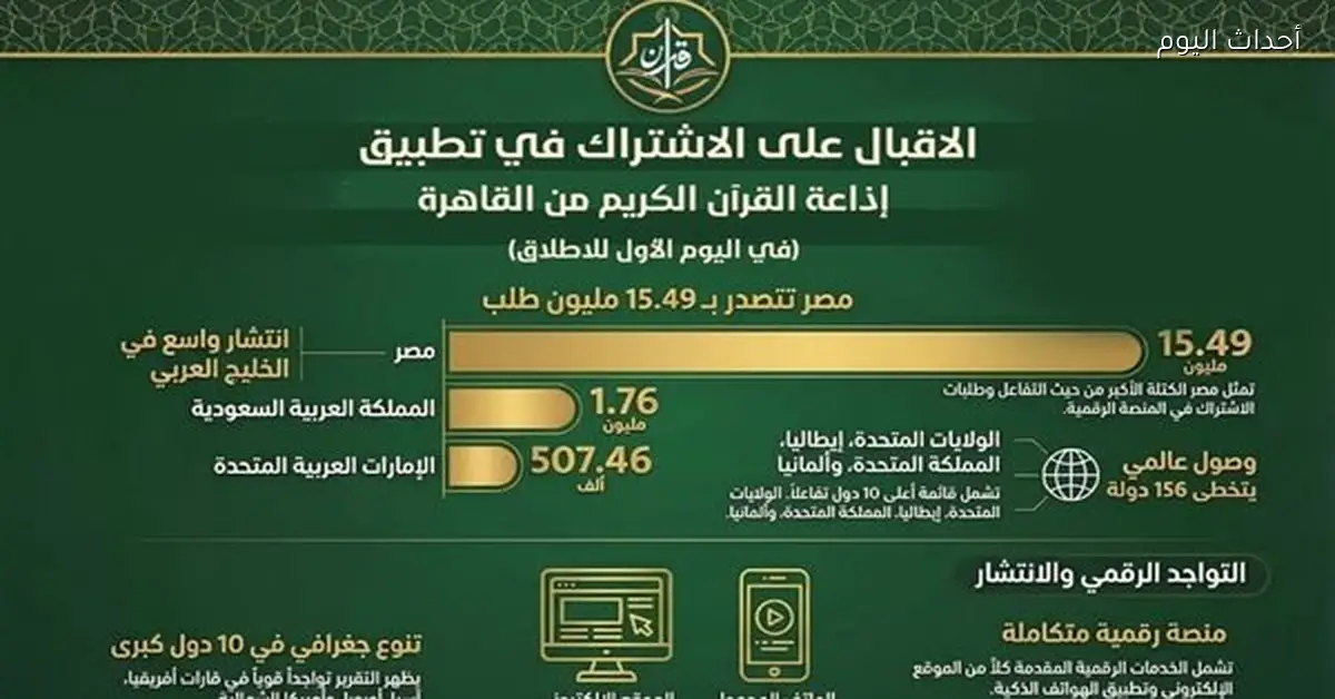 20 مليون طلب لتطبيق إذاعة القرآن الكريم خلال 24 ساعة