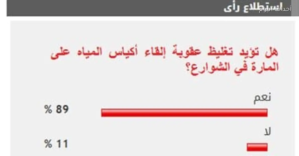 89% من القراء يؤيدون تشديد عقوبة إلقاء أكياس المياه على المارة في الشوارع