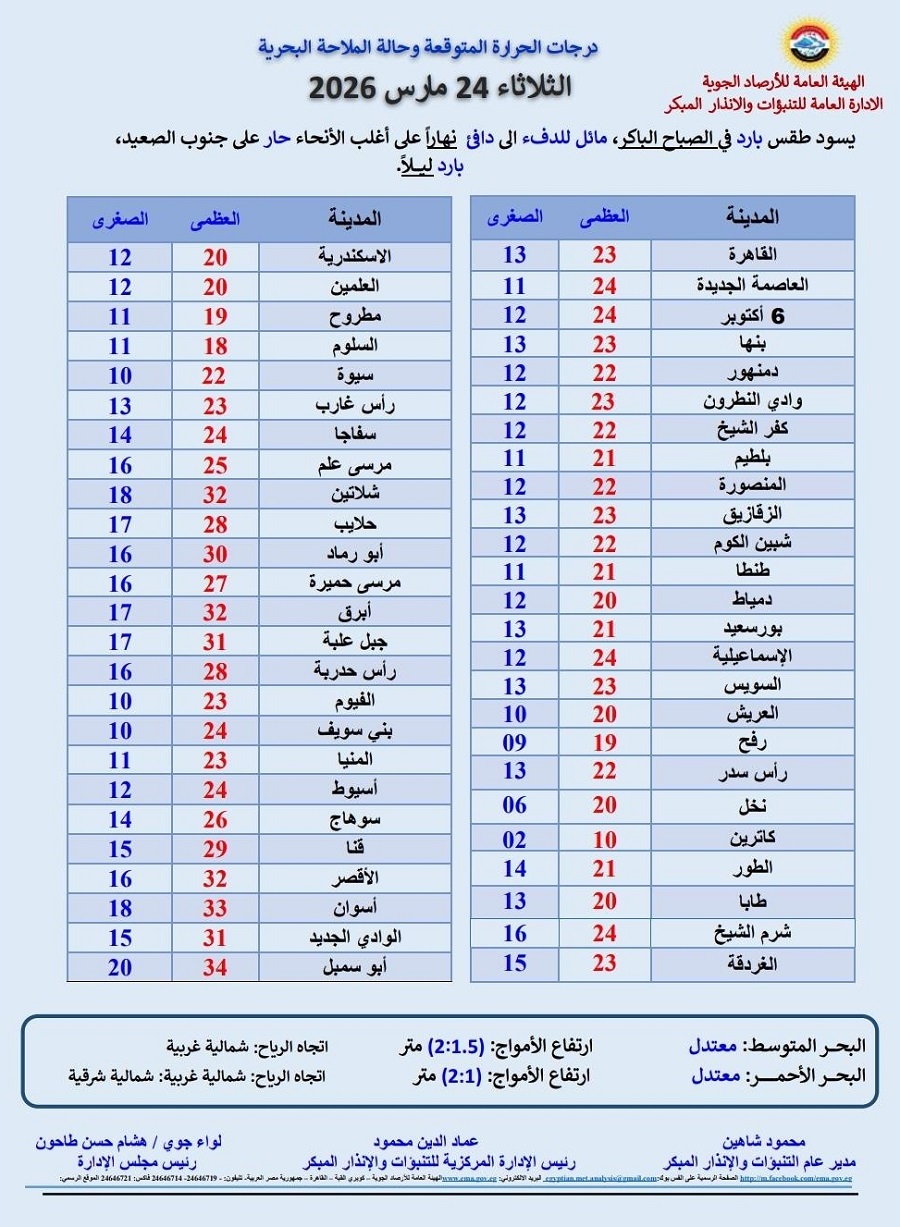 درجات الحرارة المتوقعة غدا 2026/3/24