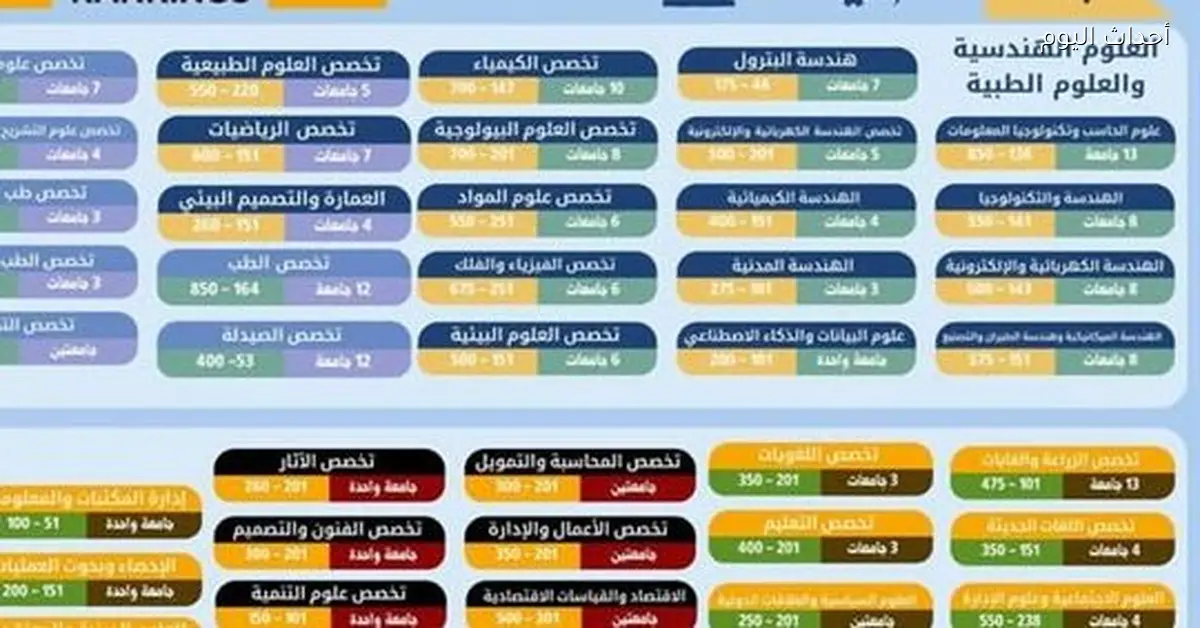 21 جامعة مصرية في تصنيف QS العالمي للتخصصات الأكاديمية 2026