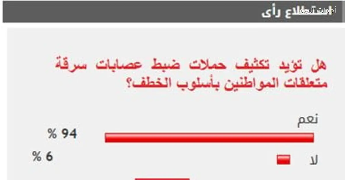 94% من القراء يؤيدون زيادة حملات ضبط عصابات سرقة المواطنين بالخطف