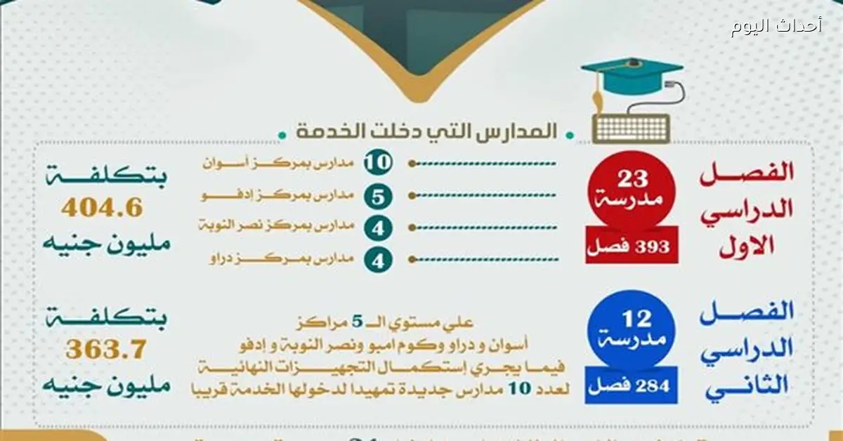 أسوان تدشين 35 مدرسة جديدة وتجهيز 10 بتكلفة 768 مليون جنيه