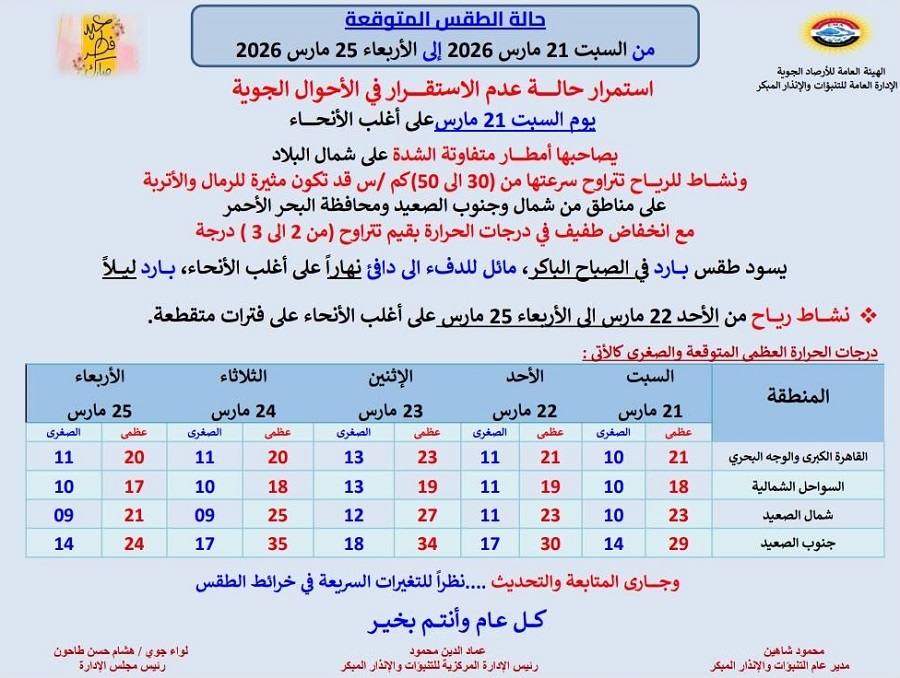 تفاصيل حالة الطقس خلال أيام عيد الفطر 2026 حتى الأربعاء 2026/3/25