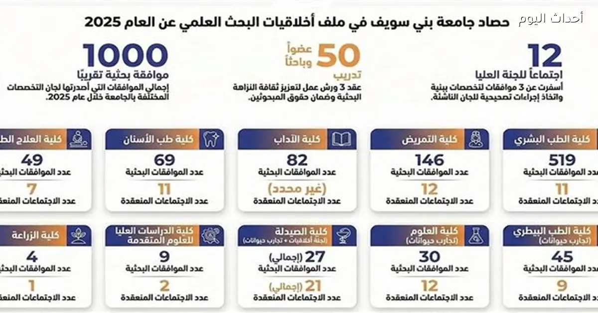 جامعة بني سويف تصدر 1000 موافقة لأخلاقيات البحث العلمي