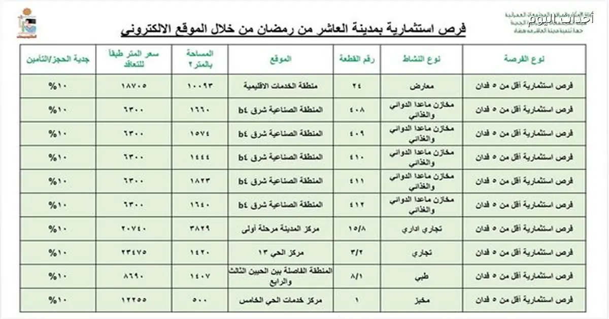 فرص استثمارية جديدة في العاشر من رمضان حتى مارس 2026