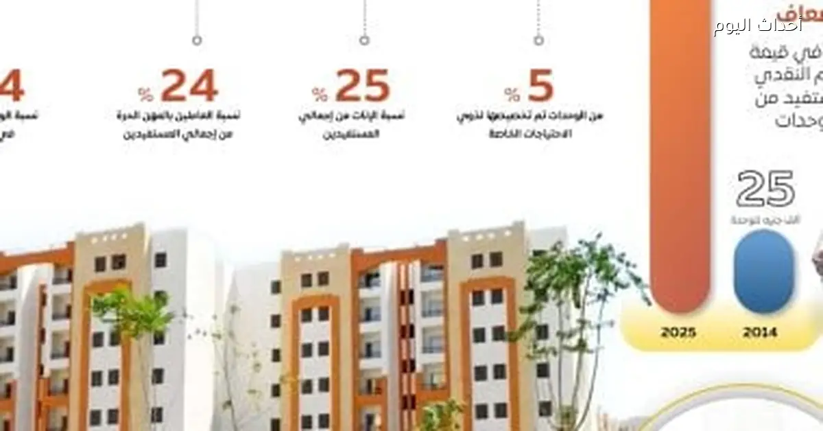 مجلس الوزراء يعلن عن توسع كبير في الإسكان الاجتماعي ودعم لمحدودي الدخل