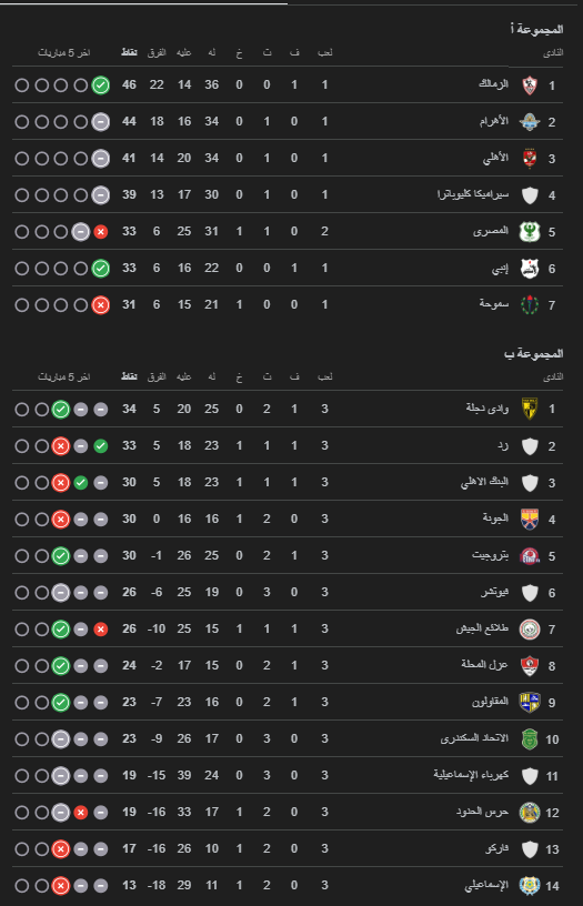 ترتيب الدوري المصري بعد تعادل بيراميدز أمام المصري