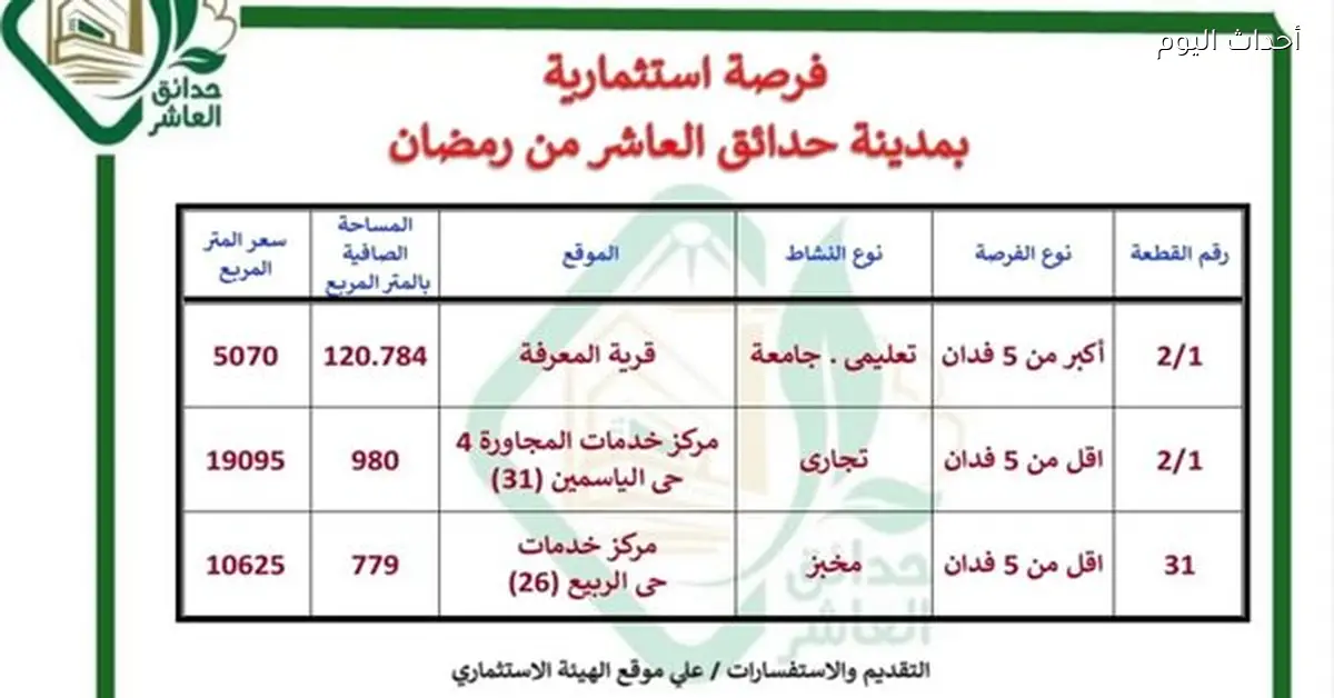 مدن جديدة تعرض أراضٍ تعليمية وتجارية بأسعار تنافسية